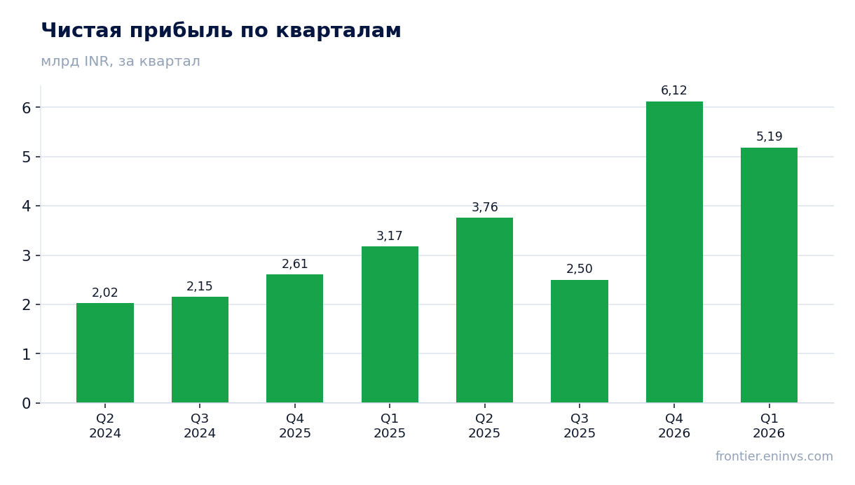 Чистая прибыль по кварталам