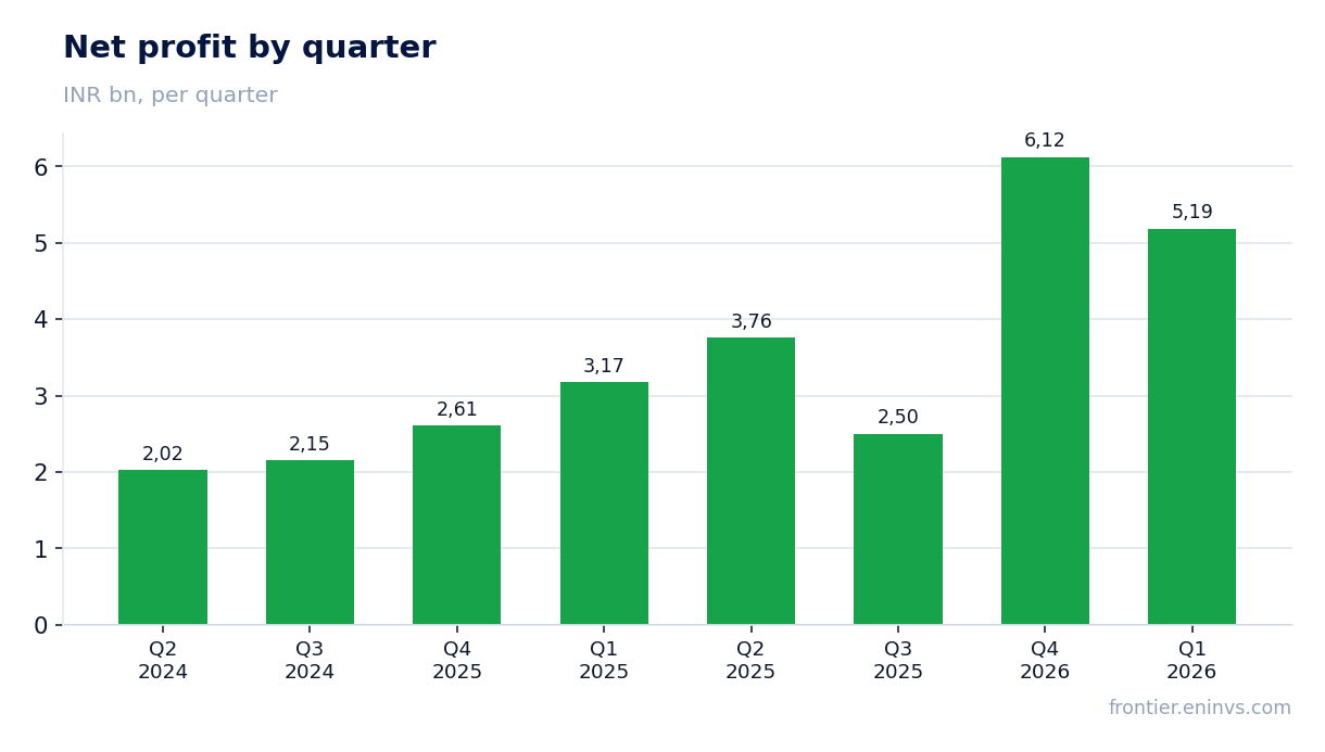 Net profit by quarter