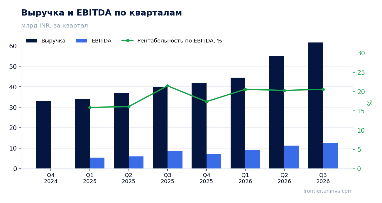 Выручка и EBITDA по кварталам