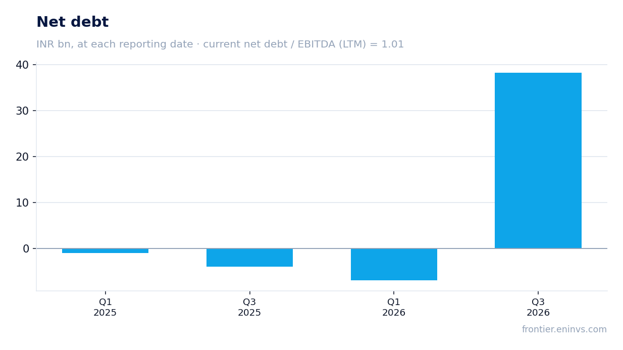Net debt at reporting dates