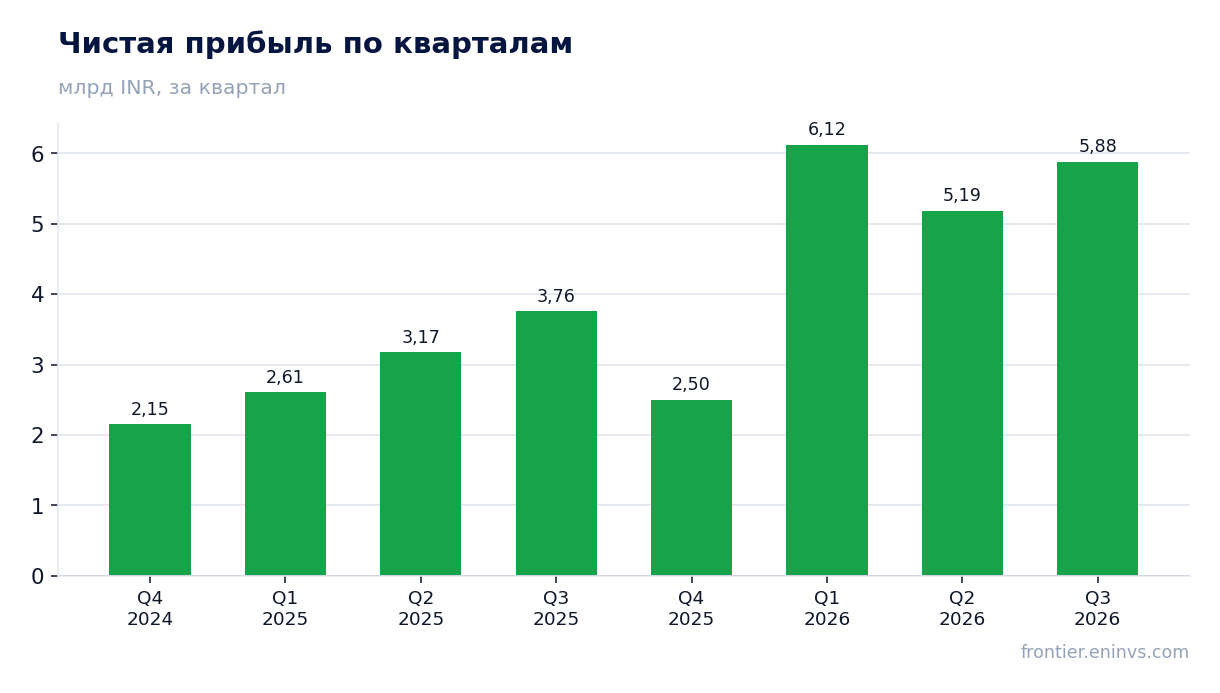 Чистая прибыль по кварталам