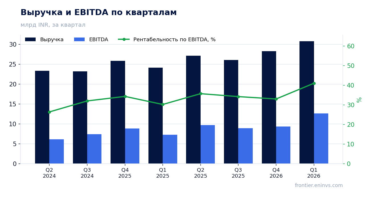 Выручка и EBITDA по кварталам