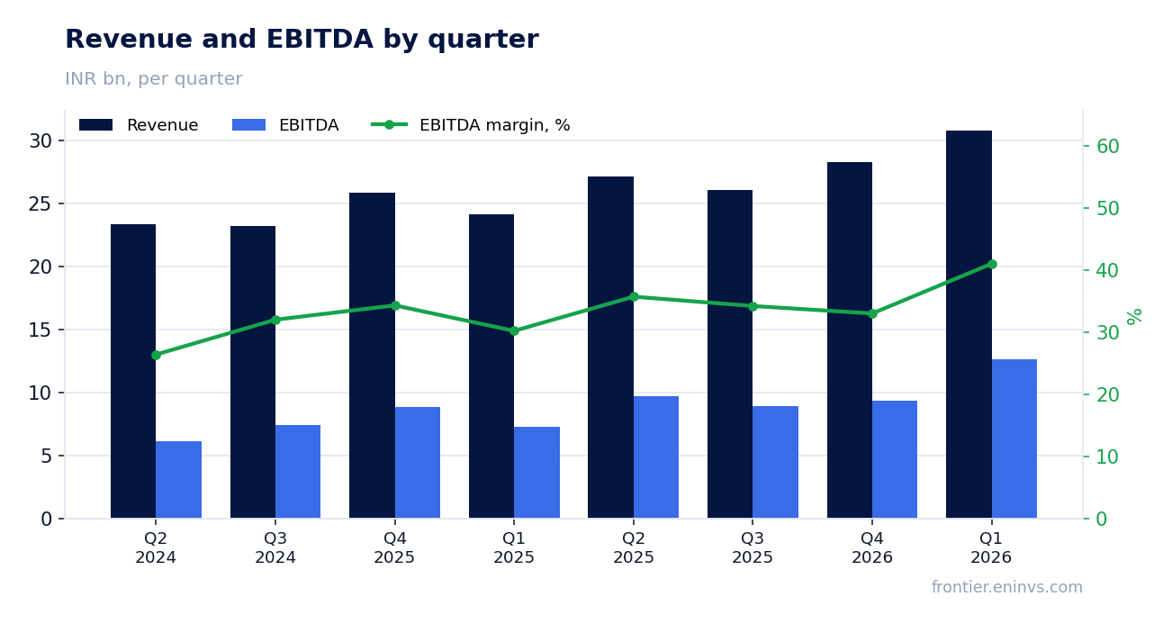 Revenue and EBITDA by quarter