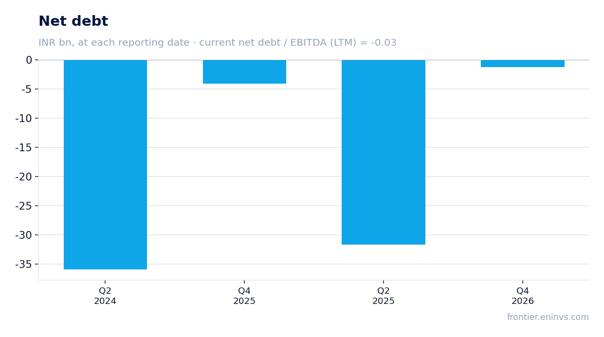 Net debt at reporting dates