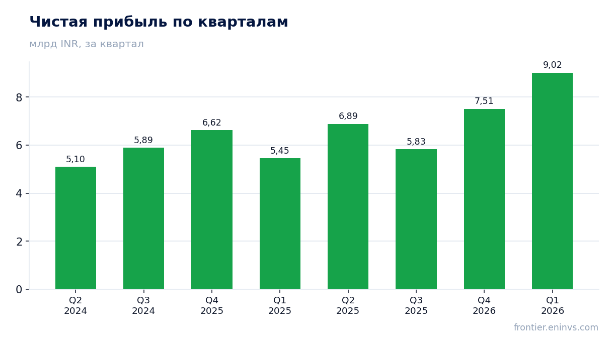 Чистая прибыль по кварталам