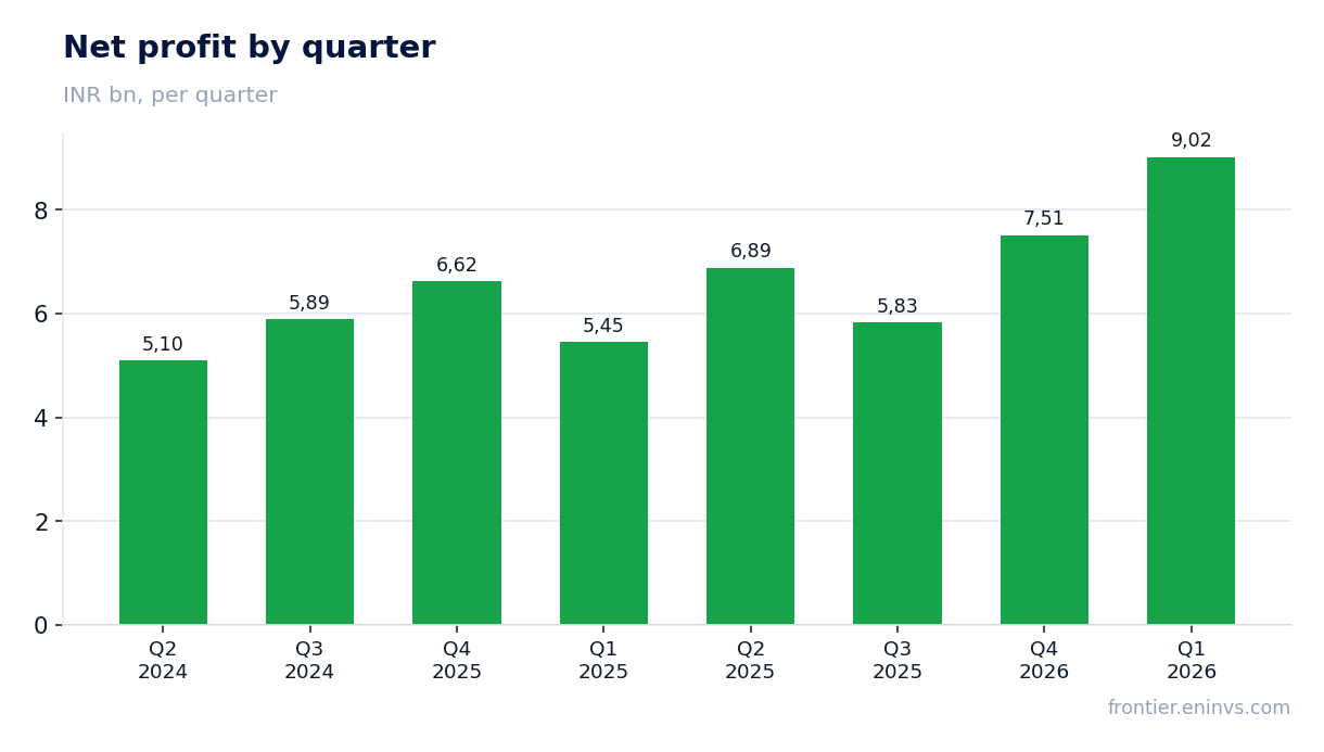 Net profit by quarter