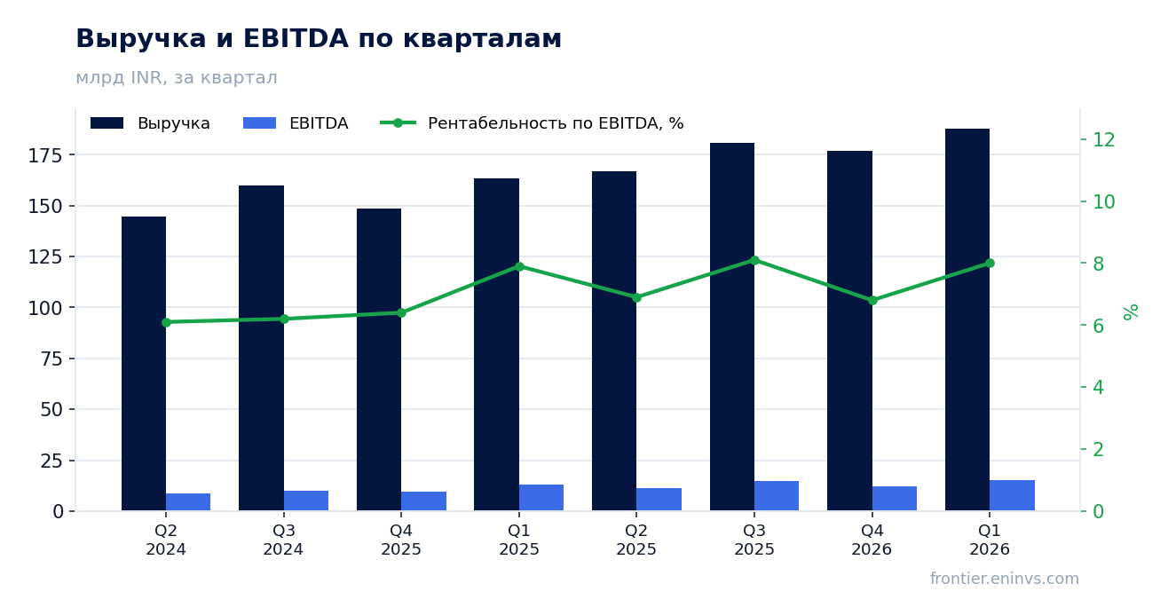 Выручка и EBITDA по кварталам
