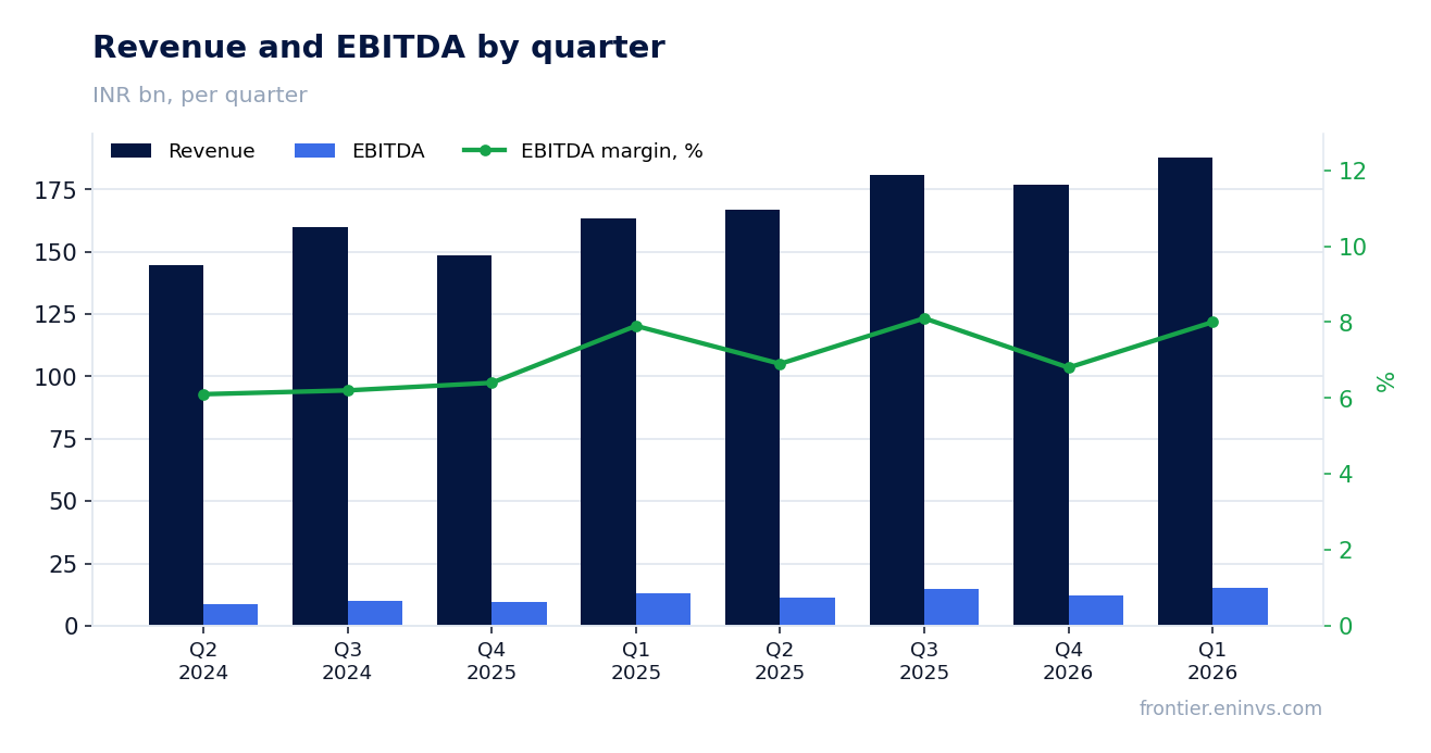 Revenue and EBITDA by quarter