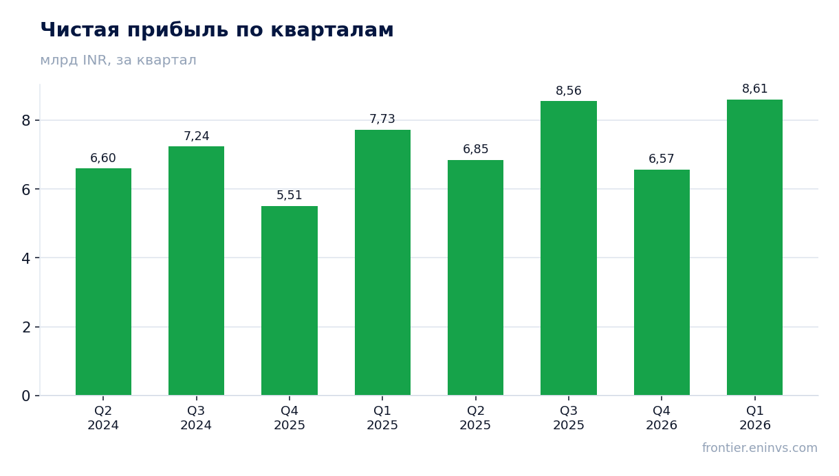 Чистая прибыль по кварталам