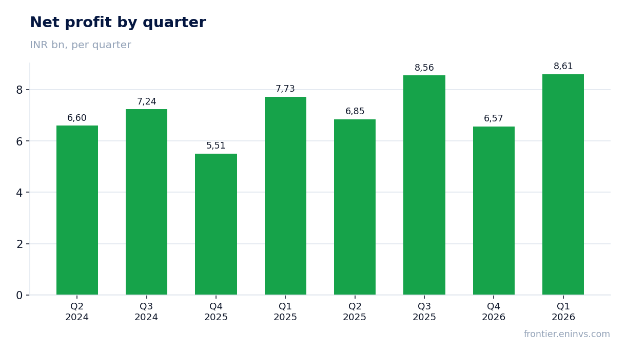 Net profit by quarter