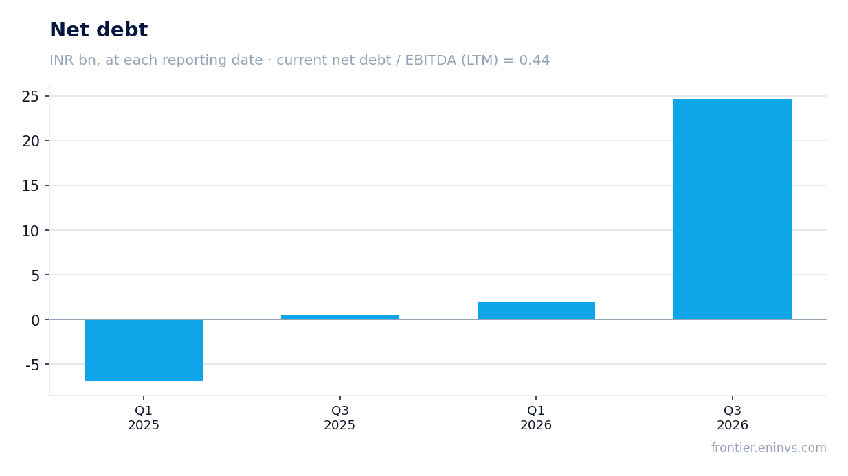 Net debt at reporting dates