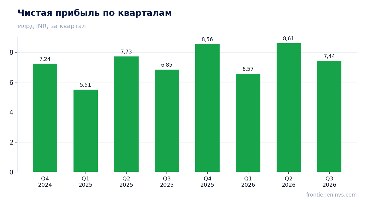 Чистая прибыль по кварталам