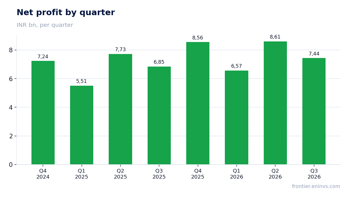 Net profit by quarter