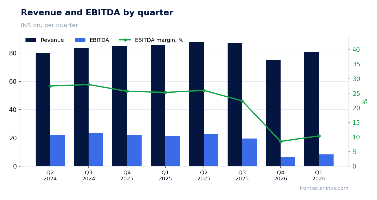Revenue and EBITDA by quarter