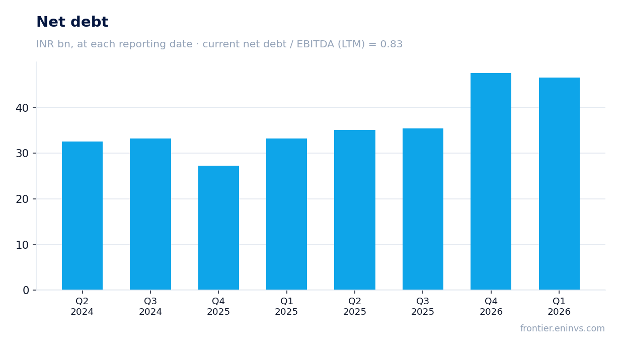 Net debt at reporting dates