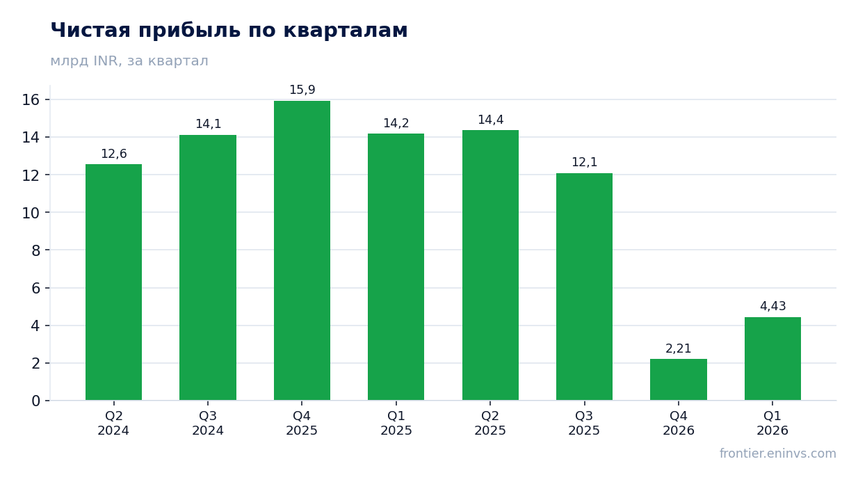 Чистая прибыль по кварталам