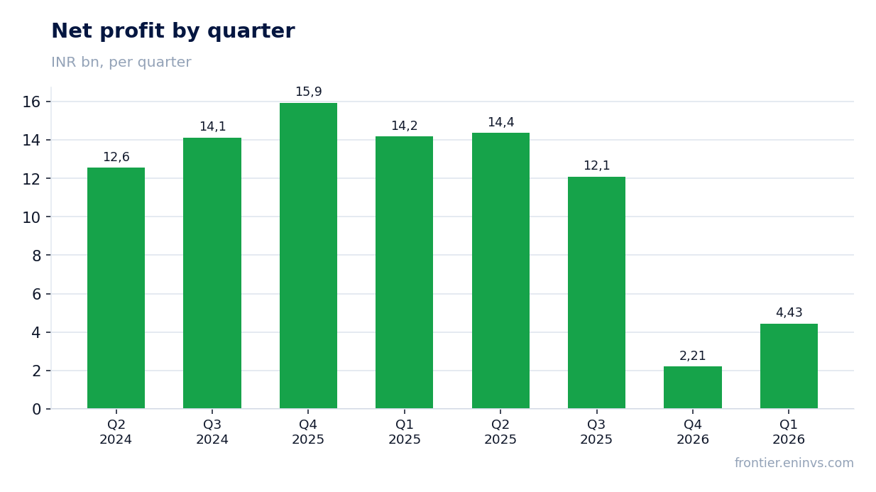 Net profit by quarter