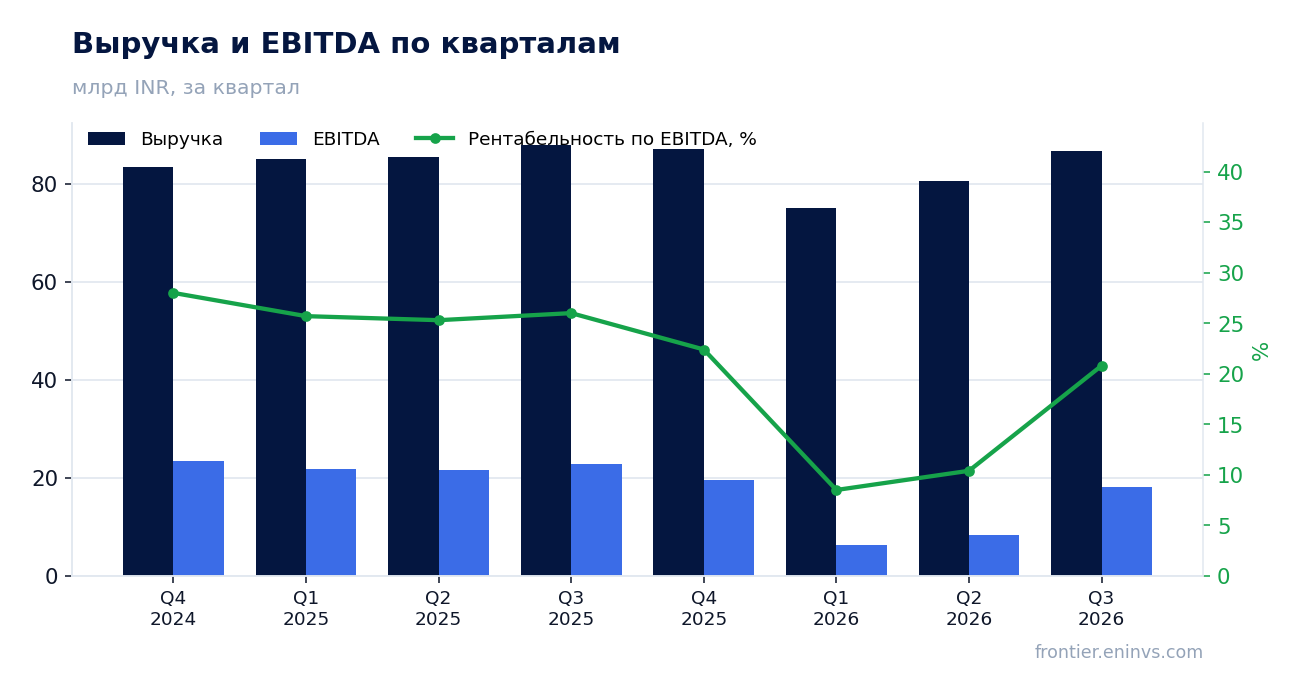 Выручка и EBITDA по кварталам