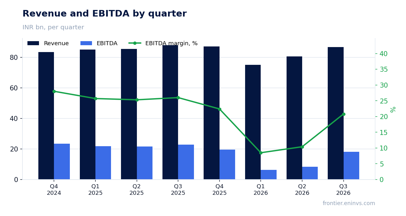 Revenue and EBITDA by quarter