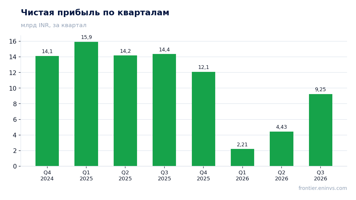 Чистая прибыль по кварталам