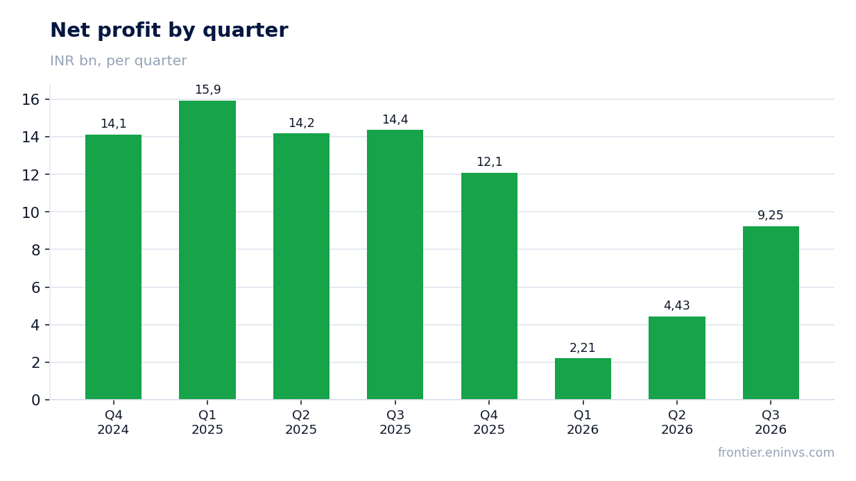 Net profit by quarter