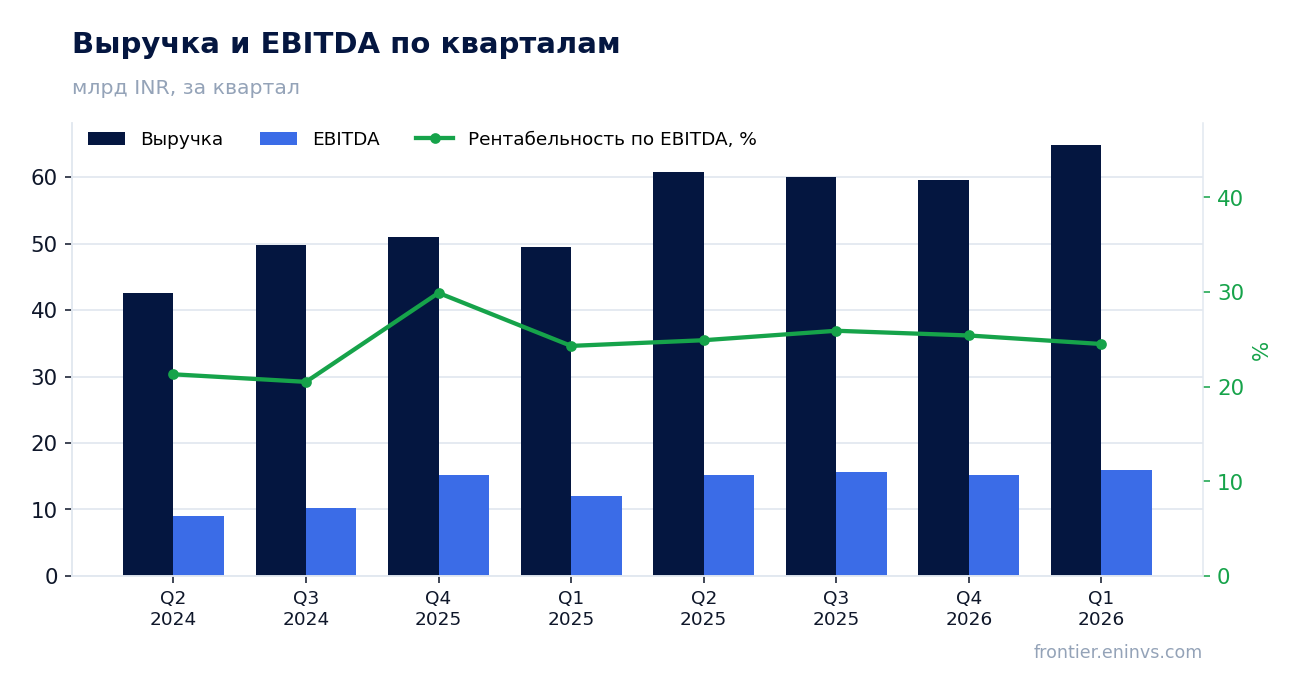 Выручка и EBITDA по кварталам