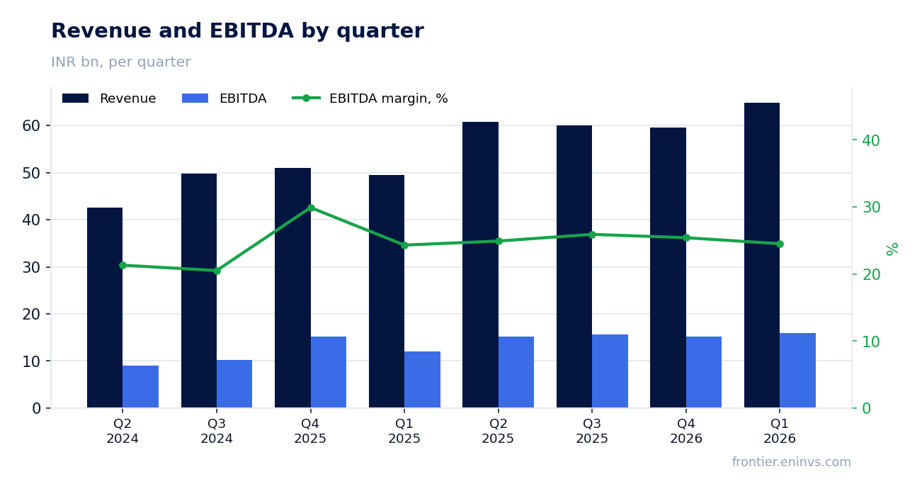 Revenue and EBITDA by quarter