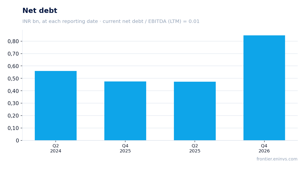 Net debt at reporting dates