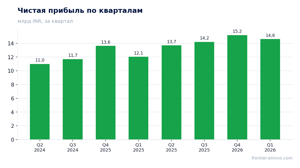 Чистая прибыль по кварталам