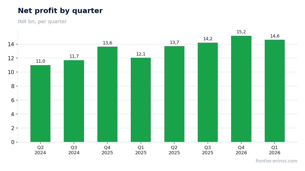 Net profit by quarter