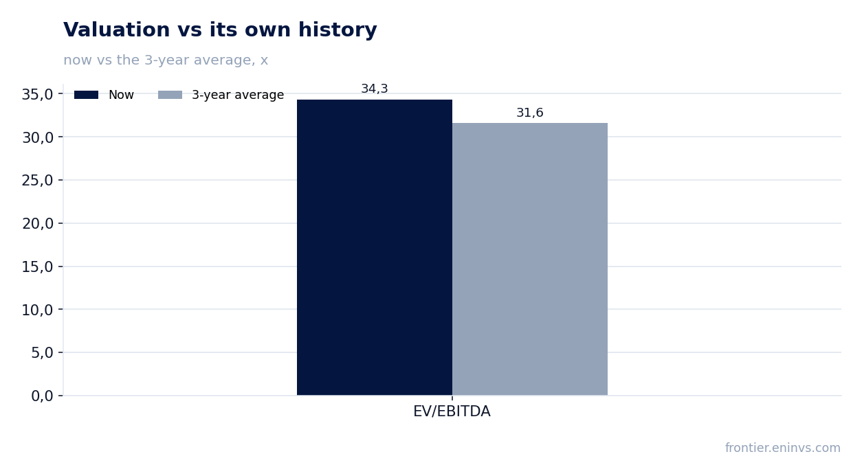 Valuation vs its own history