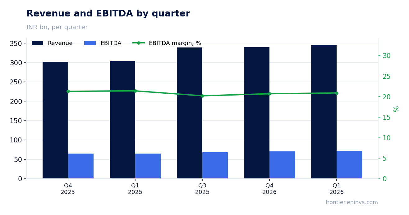 Revenue and EBITDA by quarter