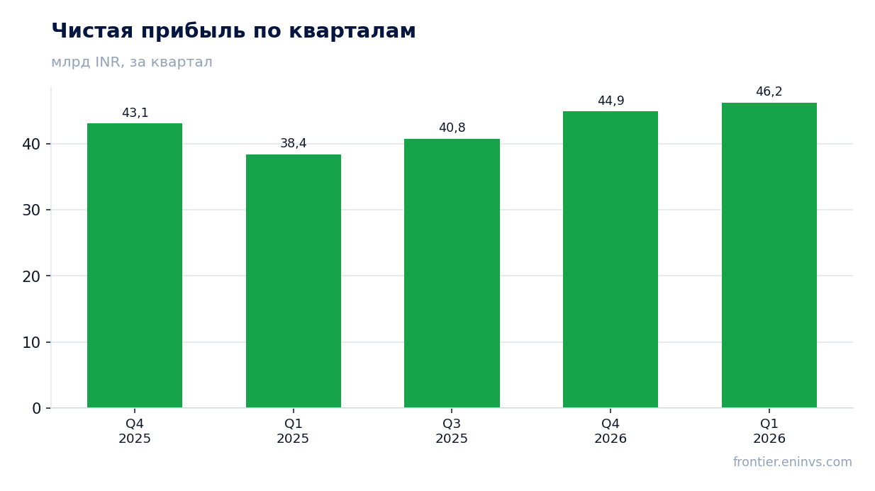 Чистая прибыль по кварталам