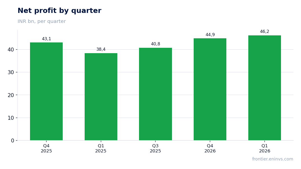 Net profit by quarter