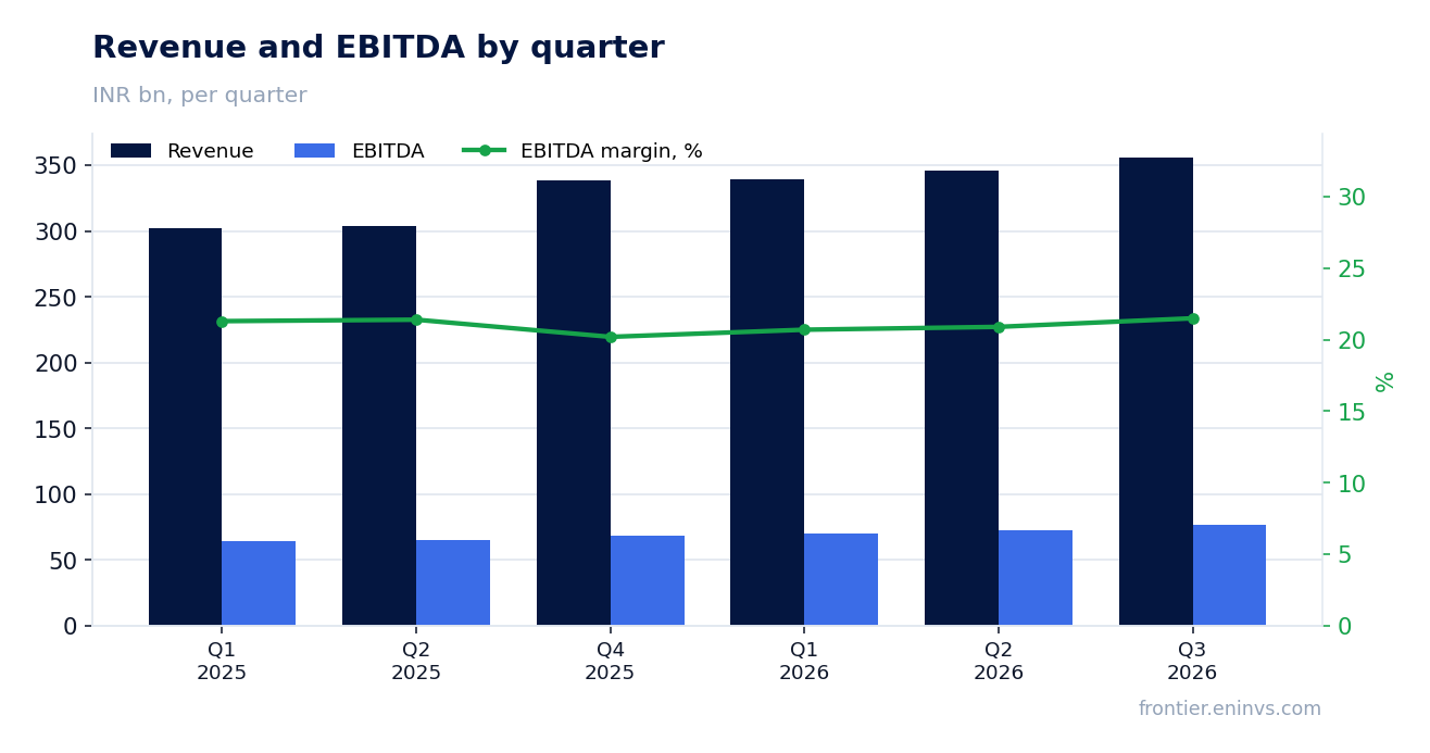 Revenue and EBITDA by quarter