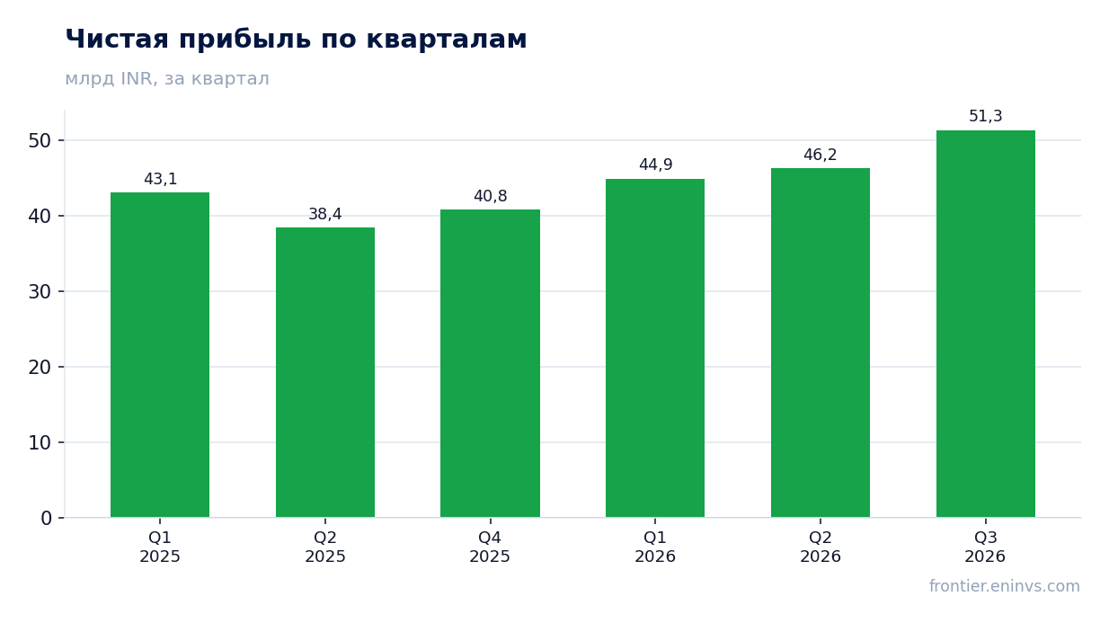 Чистая прибыль по кварталам