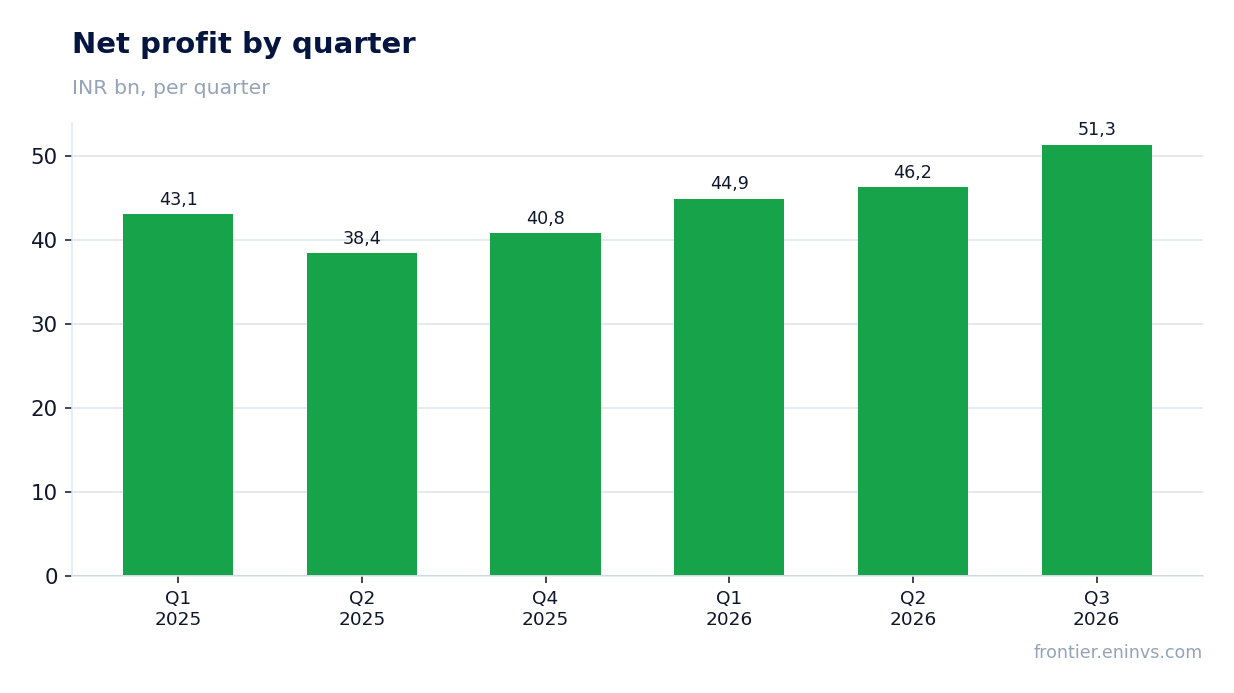 Net profit by quarter