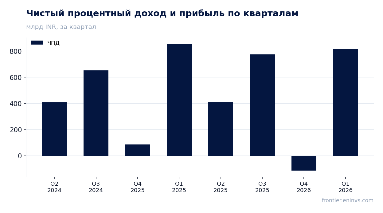 Выручка и EBITDA по кварталам