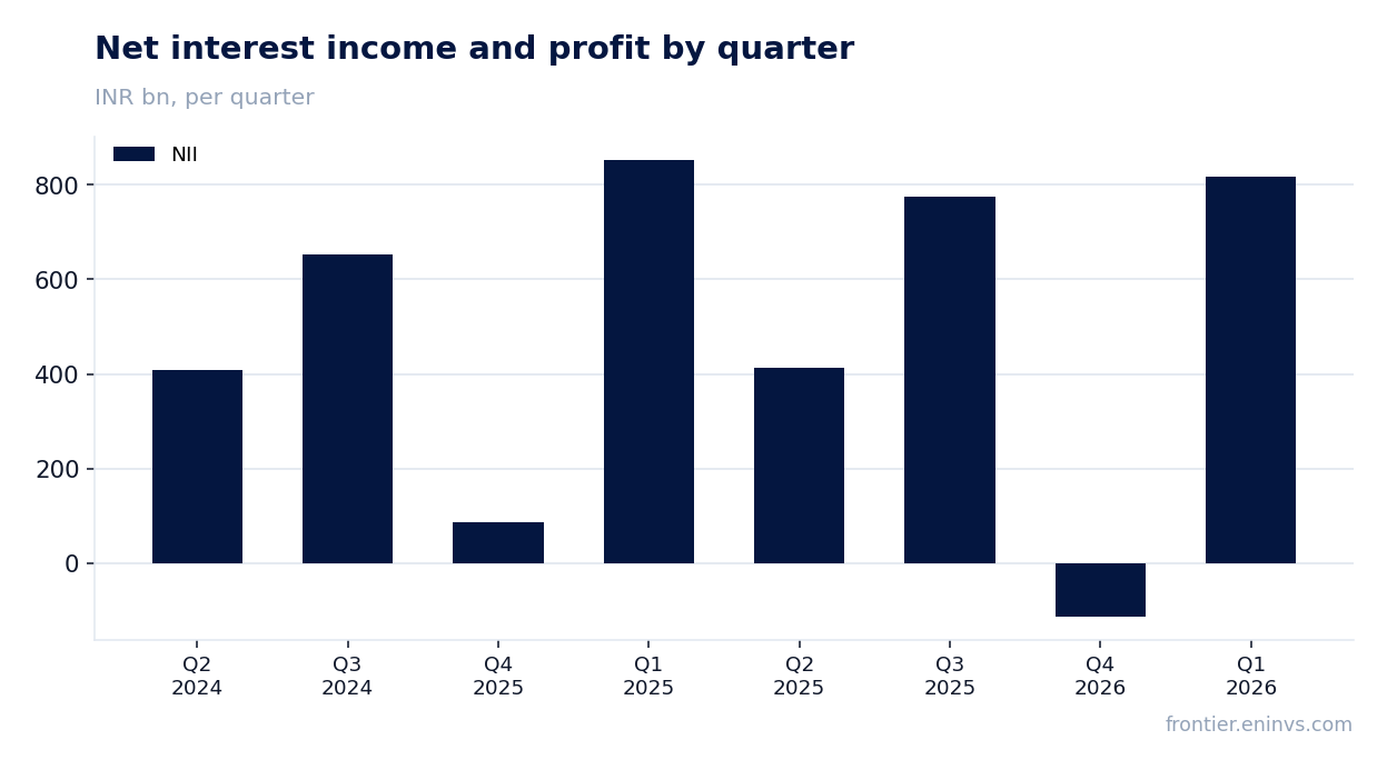 Revenue and EBITDA by quarter