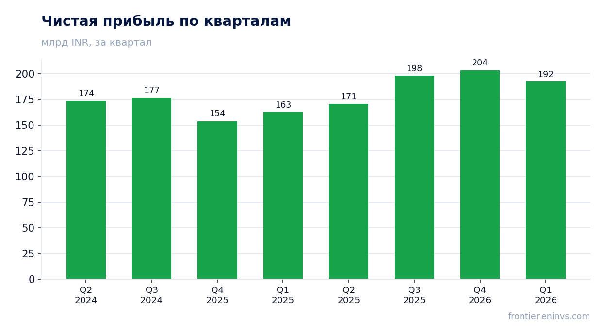 Чистая прибыль по кварталам