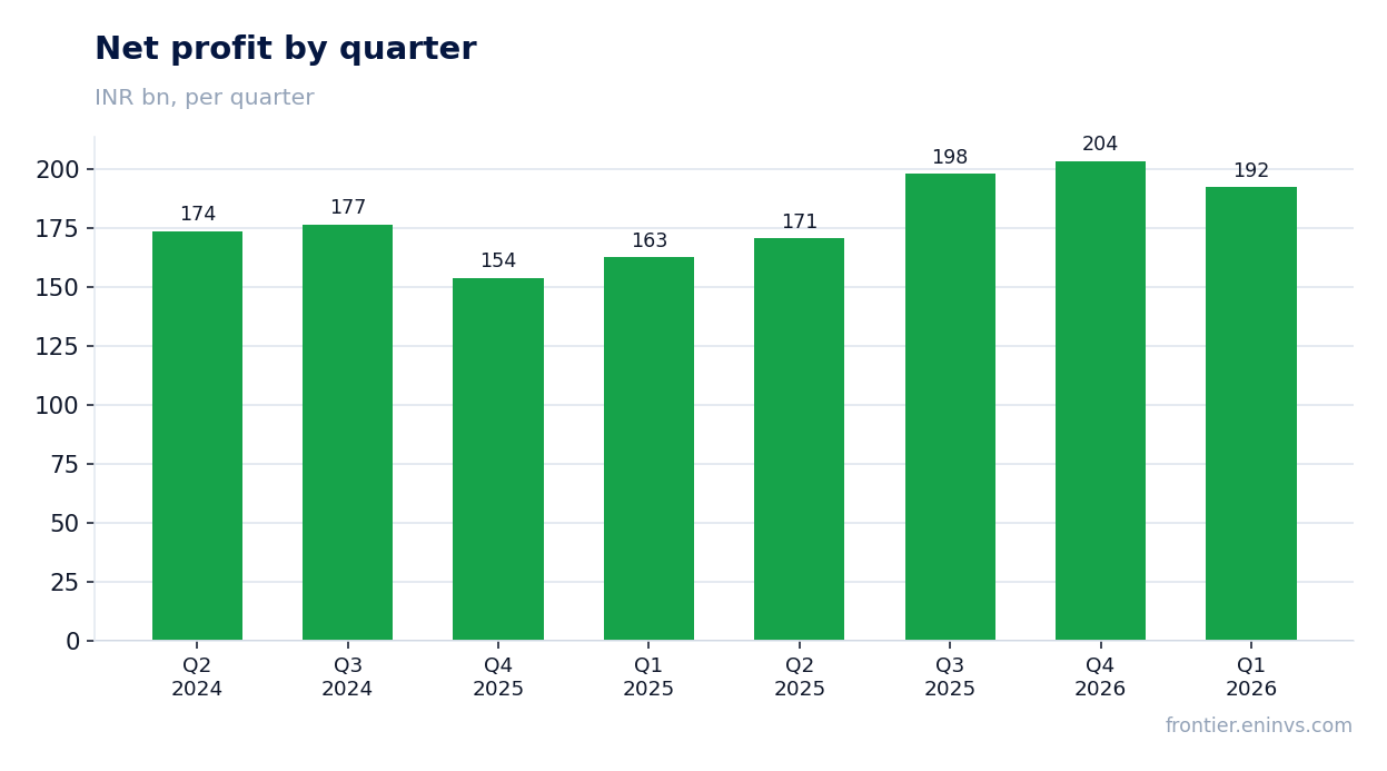 Net profit by quarter