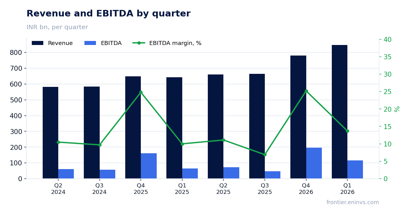 Revenue and EBITDA by quarter