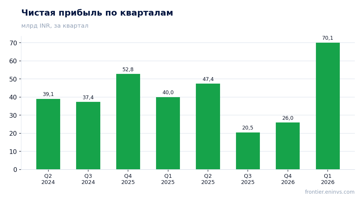 Чистая прибыль по кварталам