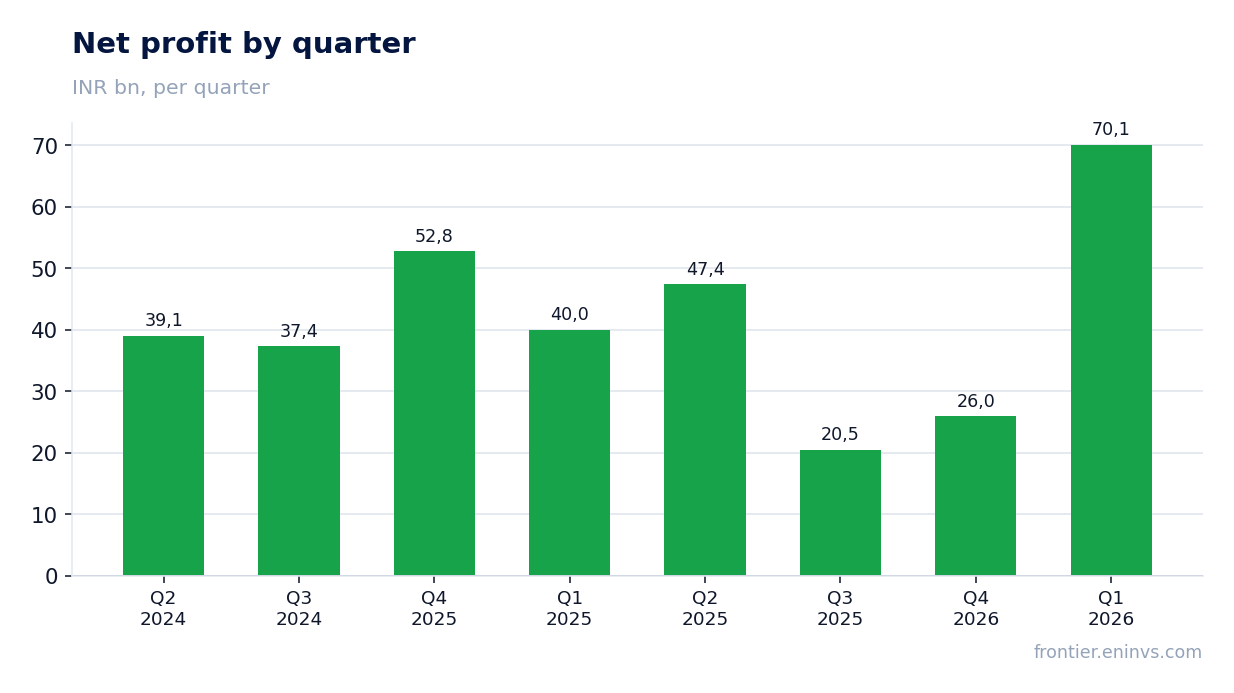 Net profit by quarter