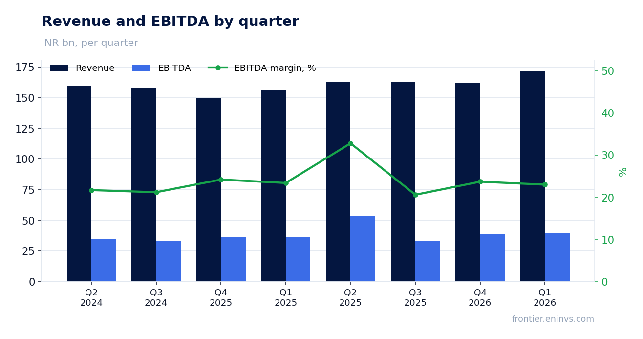Revenue and EBITDA by quarter