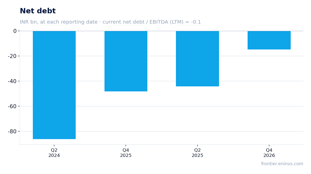 Net debt at reporting dates