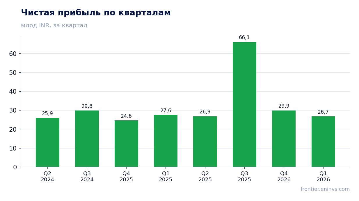 Чистая прибыль по кварталам