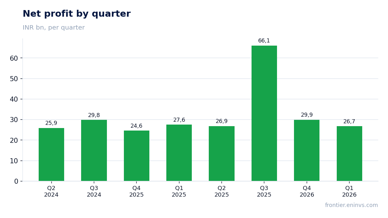 Net profit by quarter