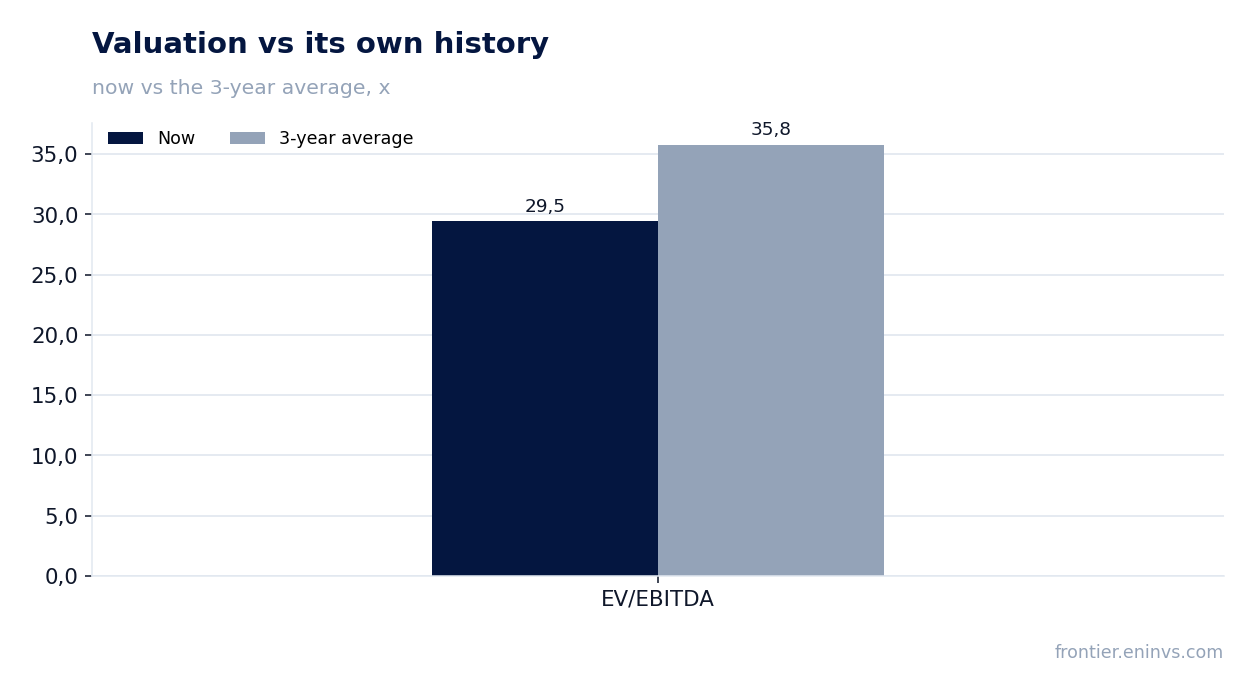 Valuation vs its own history