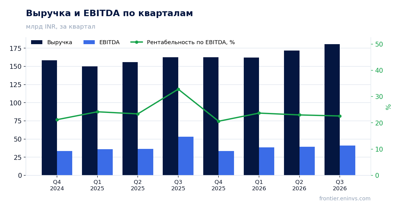 Выручка и EBITDA по кварталам